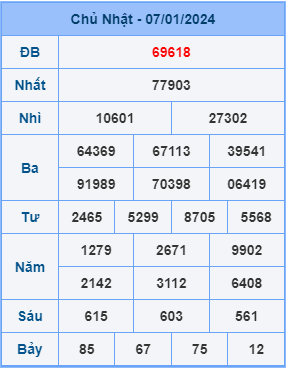 Kết Quả Soi Cầu XSMB 08-01-2024