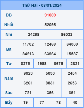 Kết Quả Soi Cầu XSMB 09-01-2024