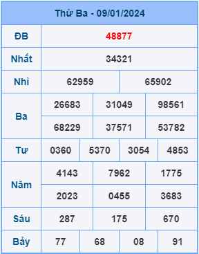 Kết Quả Soi Cầu XSMB 10-01-2024