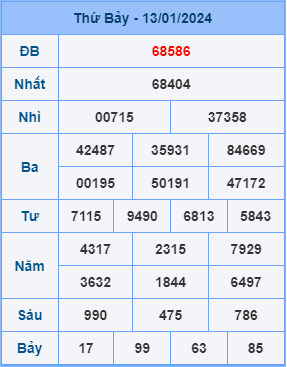 Kết Quả Soi Cầu XSMB 14-01-2024