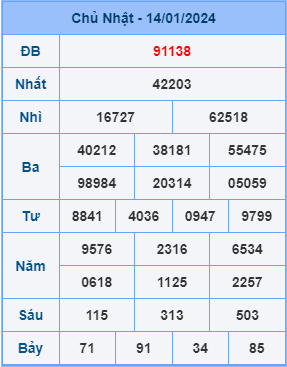 Kết Quả Soi Cầu XSMB 15-01-2024