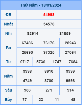 Kết Quả Soi Cầu XSMB 19-01-2024