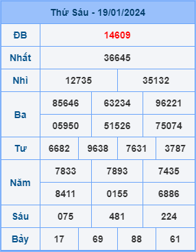 Kết Quả Soi Cầu XSMB 20-01-2024