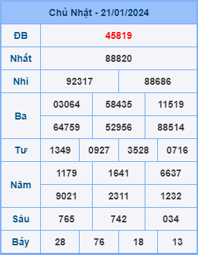 Kết Quả Soi Cầu XSMB 22-01-2024