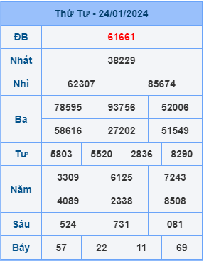 Kết Quả Soi Cầu XSMB 25-01-2024