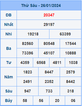 Kết Quả Soi Cầu XSMB 27-01-2024