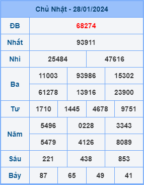 Kết Quả Soi Cầu XSMB 29-01-2024