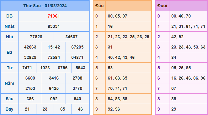 Kết Quả Soi Cầu XSMB 02-03-2024