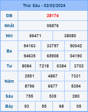 Kết Quả Soi Cầu XSMB 03-02-2024