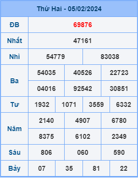 Kết Quả Soi Cầu XSMB 07-02-2024