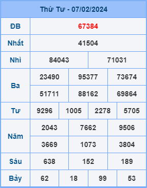 Kết Quả Soi Cầu XSMB 08-02-2024