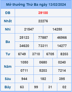 Kết Quả Soi Cầu XSMB 14-02-2024