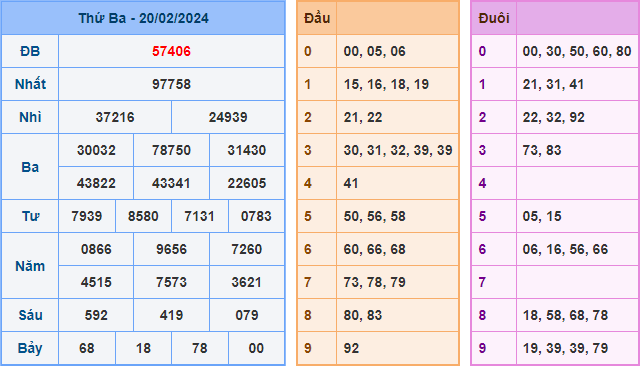Kết Quả Soi Cầu XSMB 21-02-2024