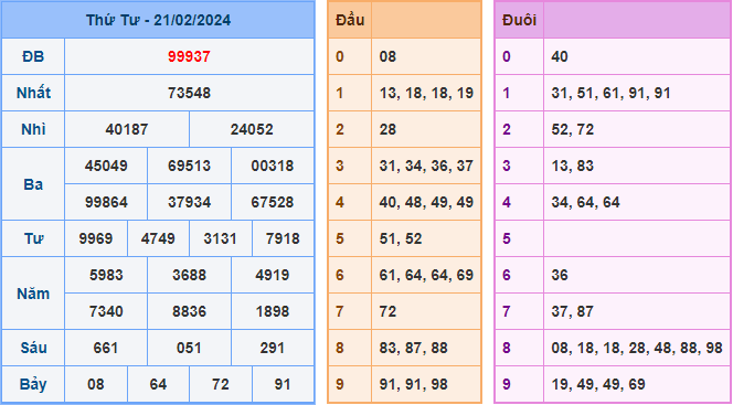 Kết Quả Soi Cầu XSMB 22-02-2024