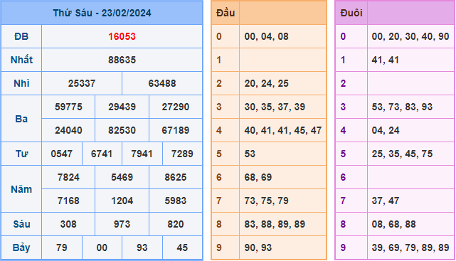 Kết Quả Soi Cầu XSMB 24-02-2024