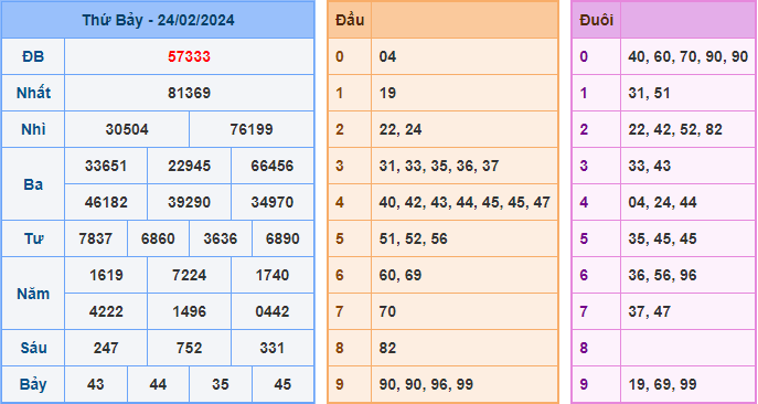 Kết Quả Soi Cầu XSMB 25-02-2024