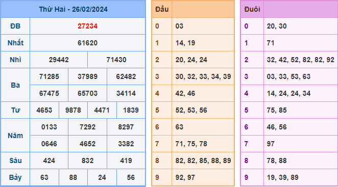 Kết Quả Soi Cầu XSMB 27-02-2024