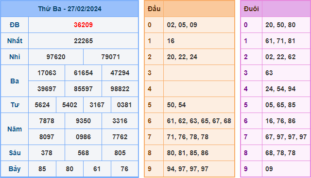 Kết Quả Soi Cầu XSMB 28-02-2024