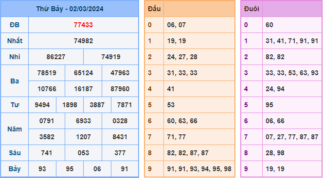 Kết Quả Soi Cầu XSMB 03-03-2024