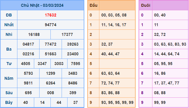 Kết Quả Soi Cầu XSMB 04-03-2024