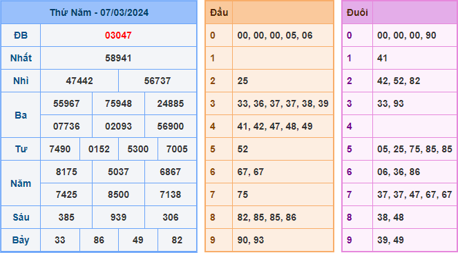Kết Quả Soi Cầu XSMB 08-03-2024