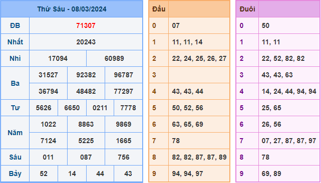 Kết Quả Soi Cầu XSMB 09-03-2024