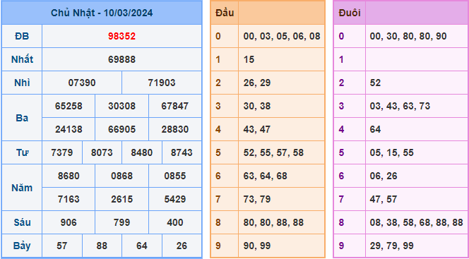 Kết Quả Soi Cầu XSMB 11-03-2024