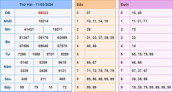 Kết Quả Soi Cầu XSMB 12-03-2024