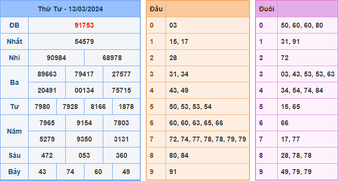 Kết Quả Soi Cầu XSMB 14-03-2024