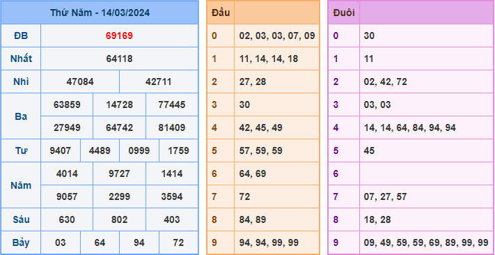 Kết Quả Soi Cầu XSMB 15-03-2024