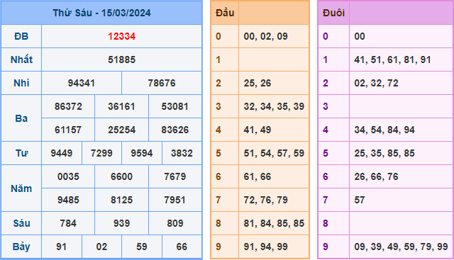 Kết Quả Soi Cầu XSMB 16-03-2024