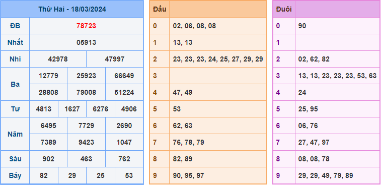 Kết Quả Soi Cầu XSMB 19-03-2024