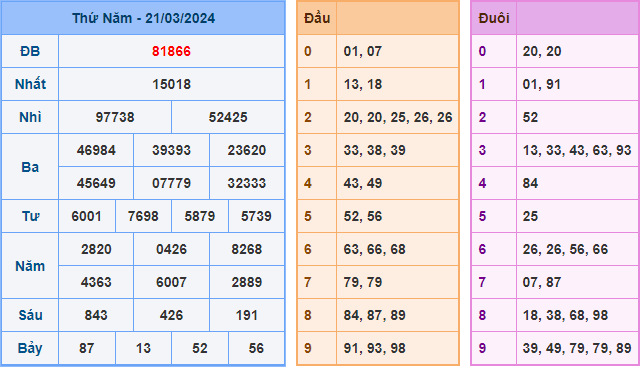 Kết Quả Soi Cầu XSMB 22-03-2024