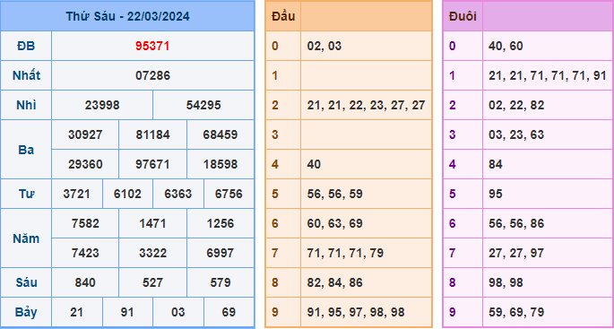 Kết Quả Soi Cầu XSMB 23-03-2024