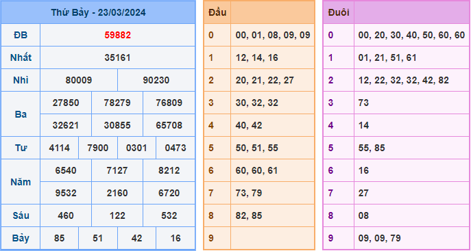 Kết Quả Soi Cầu XSMB 24-03-2024