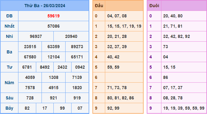 Kết Quả Soi Cầu XSMB 27-03-2024