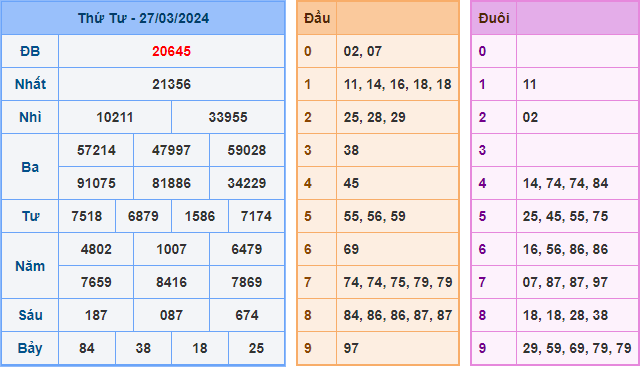 Kết Quả Soi Cầu XSMB 28-03-2024