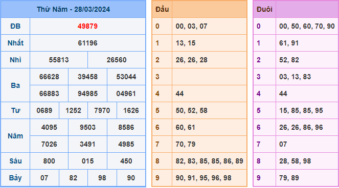 Kết Quả Soi Cầu XSMB 29-03-2024