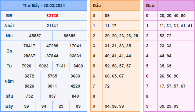 Kết Quả Soi Cầu XSMB 31-03-2024