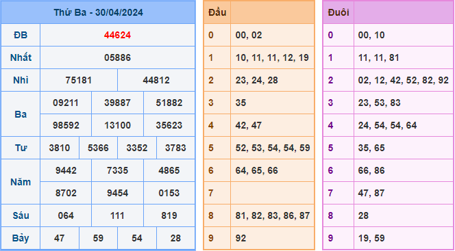 Kết Quả Soi Cầu XSMB 01-05-2024