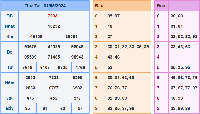 Kết Quả Soi Cầu XSMB 02-05-2024