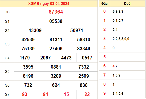 Kết Quả Soi Cầu XSMB 04-04-2024