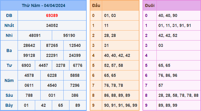 Kết Quả Soi Cầu XSMB 05-04-2024