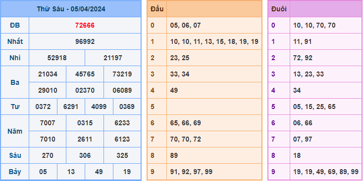 Kết Quả Soi Cầu XSMB 06-04-2024
