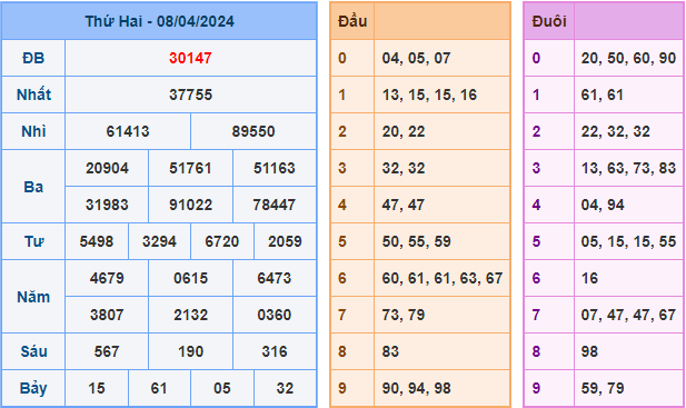 Kết Quả Soi Cầu XSMB 09-04-2024