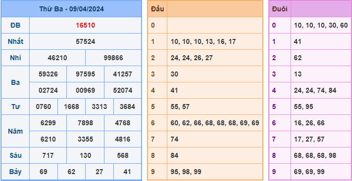 Kết Quả Soi Cầu XSMB 10-04-2024