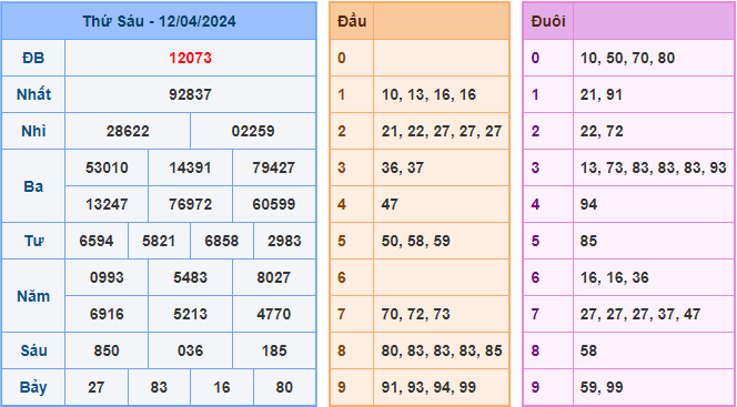 Kết Quả Soi Cầu XSMB 13-04-2024