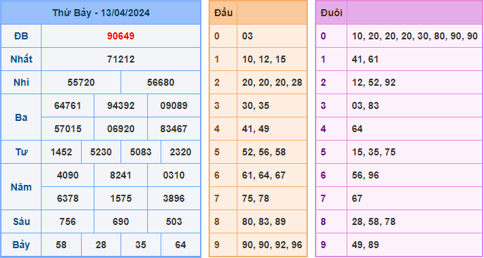 Kết Quả Soi Cầu XSMB 14-04-2024