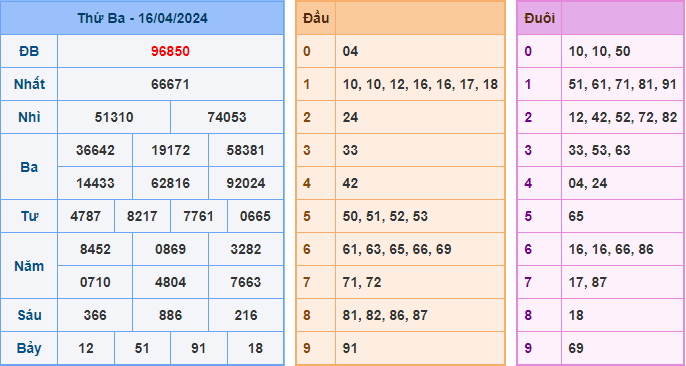 Kết Quả Soi Cầu XSMB 17-04-2024