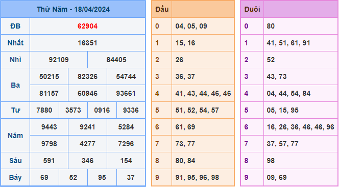 Kết Quả Soi Cầu XSMB 19-04-2024